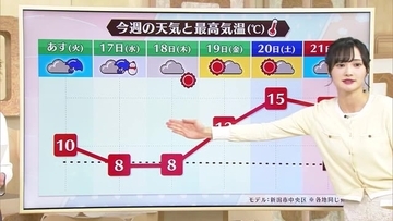 【新潟の天気】真冬の寒さから一転…クリスマス頃まで暖かい気候に!?新潟市中央区は平年より7℃高くなる予想も