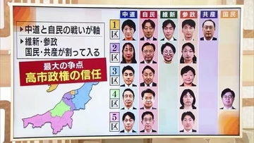 【衆院選】戦後最短の日程に…前回全勝した中道候補者が議席死守なるか、自民が議席奪還なるか　維新・国民・参政・共産も割って入る