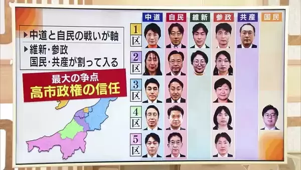 【衆院選】戦後最短の日程に…前回全勝した中道候補者が議席死守なるか、自民が議席奪還なるか　維新・国民・参政・共産も割って入る