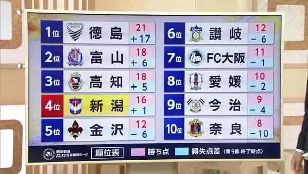 【J2新潟】守護神・バウマン躍動！金沢とのPK戦制しホーム293日ぶりの勝利「PKではあるが一つ自信に」