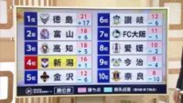 【J2新潟】守護神・バウマン躍動！金沢とのPK戦制しホーム293日ぶりの勝利「PKではあるが一つ自信に」