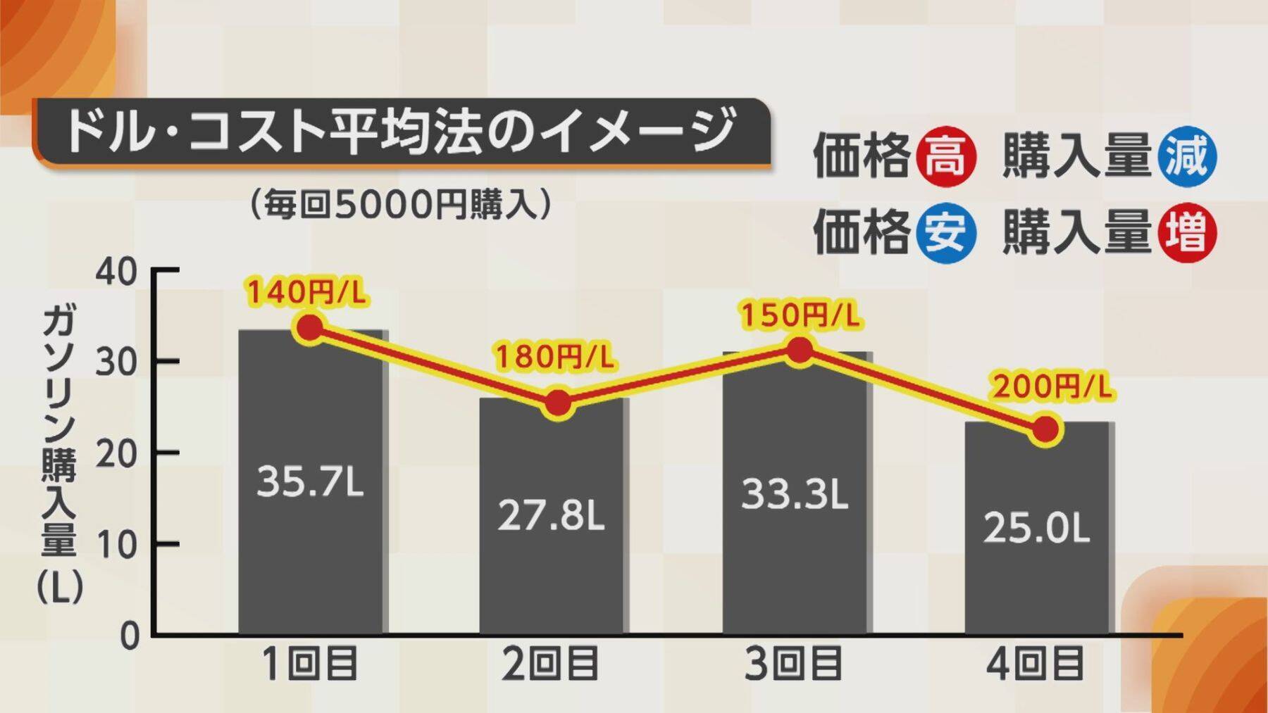 専門家に聞く“ガソリン”節約ポイント　給油は『少しずつ』よりも『満タン』がお得　“エコドライブ”もガソリン代節約に