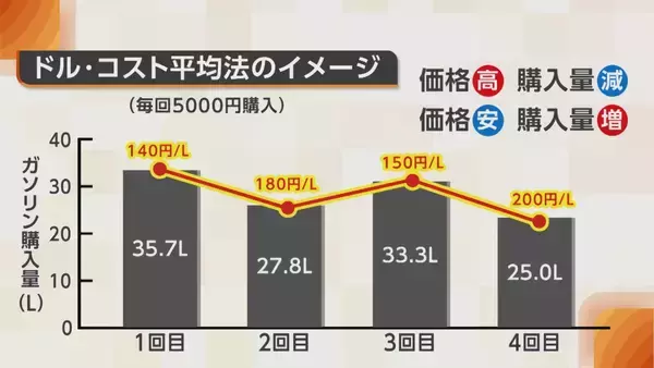 「専門家に聞く“ガソリン”節約ポイント　給油は『少しずつ』よりも『満タン』がお得　“エコドライブ”もガソリン代節約に」の画像