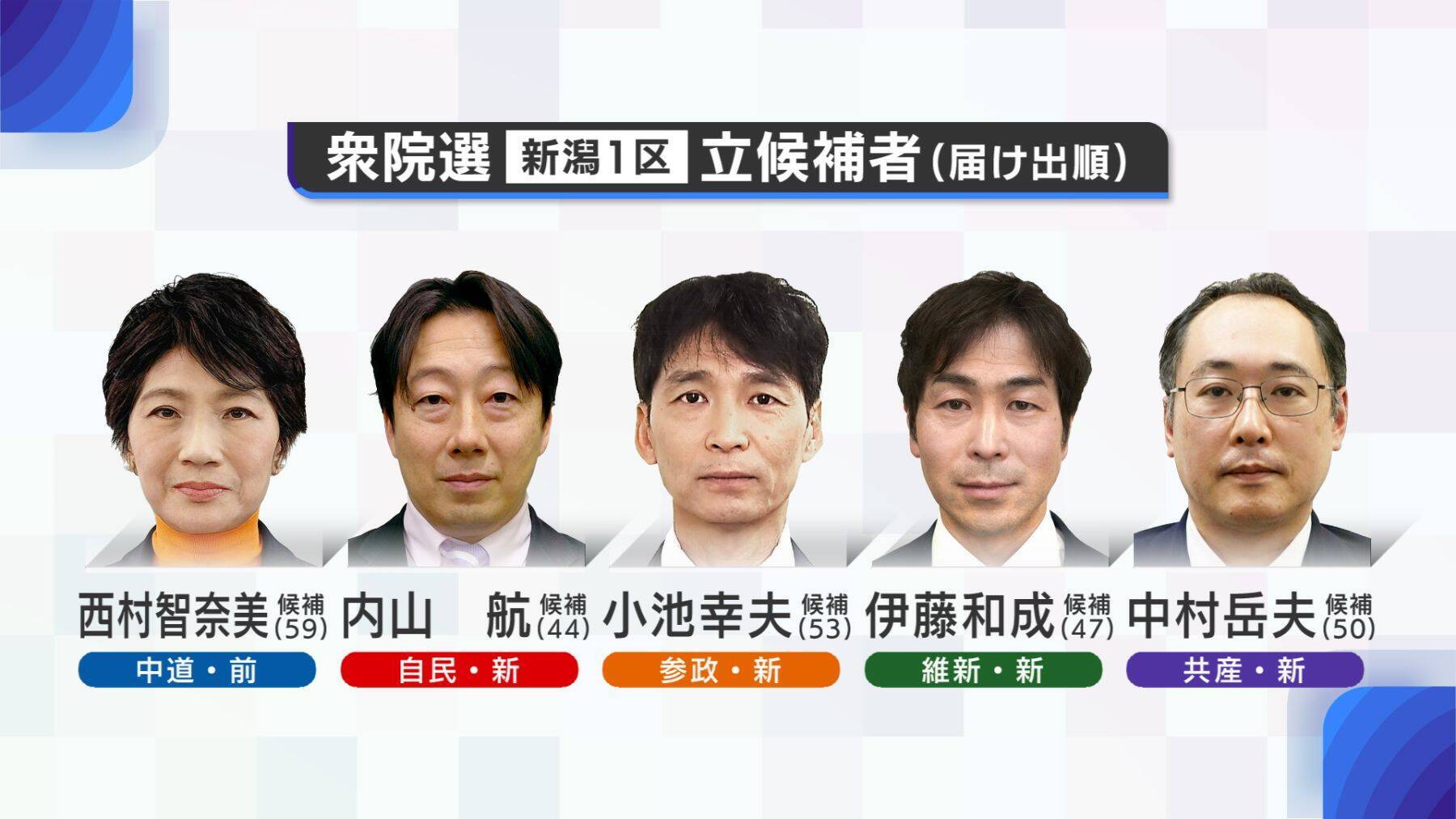 【衆院選・新潟1区】県内最多！5人の戦いに…中道・西村智奈美氏に自民・内山航氏、参政・小池幸夫氏、維新・伊藤和成氏、共産・中村岳夫氏の新人4人が挑む