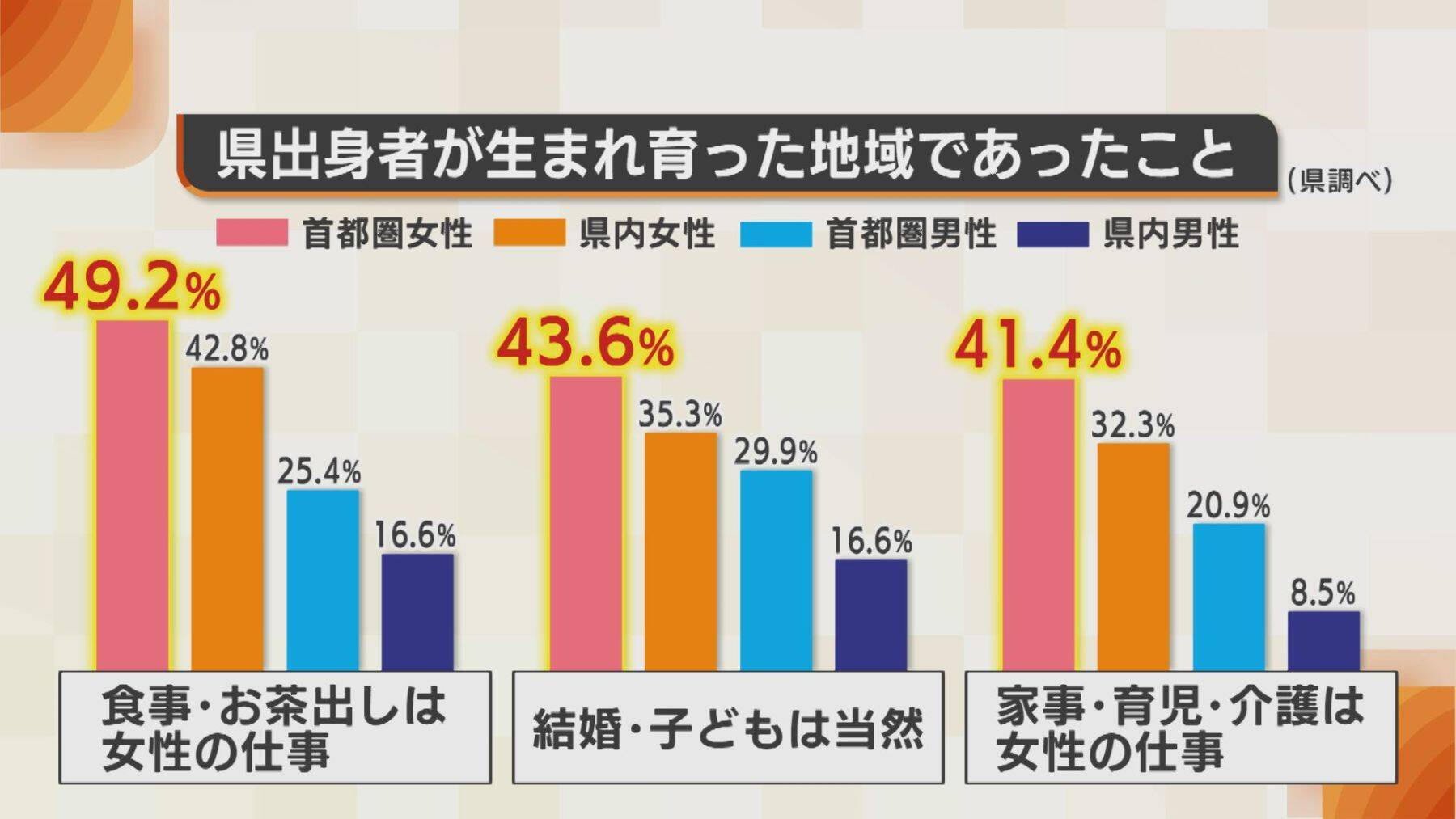 「男性だから…女性だから…」と言われた経験は？性別役割分担がUターンを阻む… 若者の本音・中高年の本音を取材
