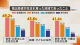「「男性だから…女性だから…」と言われた経験は？性別役割分担がUターンを阻む… 若者の本音・中高年の本音を取材」の画像3