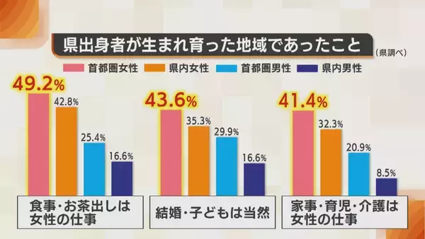 「「男性だから…女性だから…」と言われた経験は？性別役割分担がUターンを阻む… 若者の本音・中高年の本音を取材」の画像
