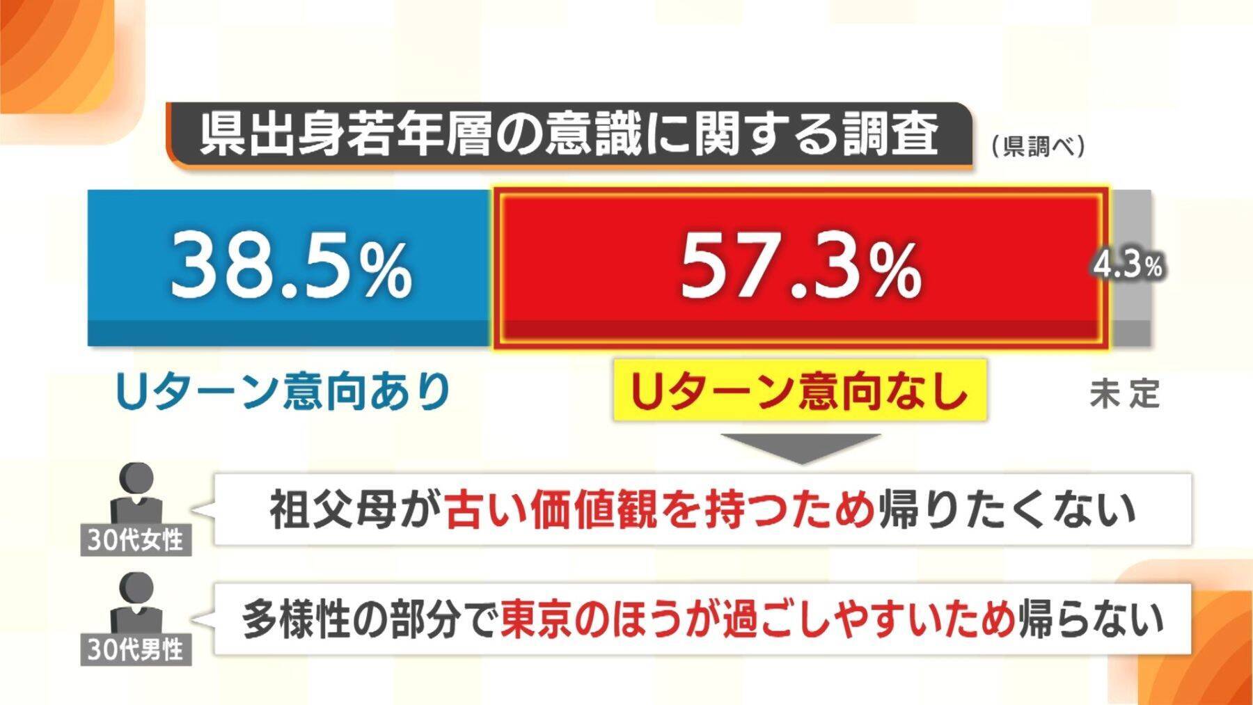 「男性だから…女性だから…」と言われた経験は？性別役割分担がUターンを阻む… 若者の本音・中高年の本音を取材