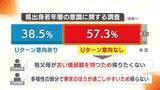 「「男性だから…女性だから…」と言われた経験は？性別役割分担がUターンを阻む… 若者の本音・中高年の本音を取材」の画像5