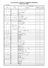 【高校入試・新潟県】公立高校「特色化選抜」志願状況発表　募集306人に対して184人が出願　「特色化選抜」は今年度で廃止