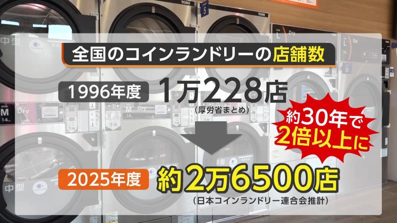 「洗濯だけじゃない！」進化するコインランドリー 店舗数は30年で2倍以上！新潟でもカフェ併設に災害対応も