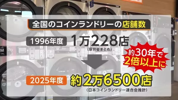 「「洗濯だけじゃない！」進化するコインランドリー 店舗数は30年で2倍以上！新潟でもカフェ併設に災害対応も」の画像