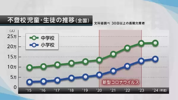 「「学校行きたくない」夏休み明けの“不登校”増加…親も子も焦らず“心身の充電期間”に 親が取るべき対応は「否定的に捉えず見守って」」の画像
