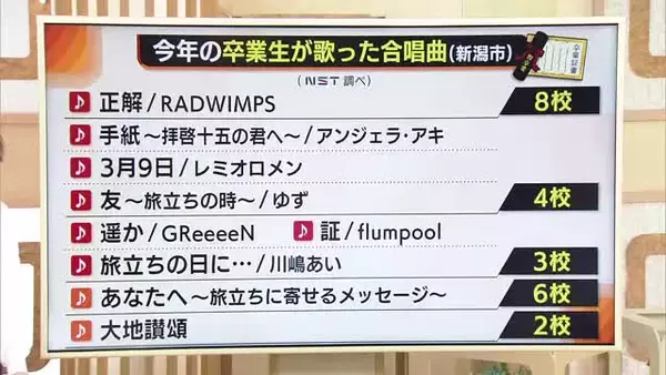 卒業式で何歌う？新潟市内の中学校ではRADWIMPS『正解』が最多！53校中39校が“アーティスト曲”選択