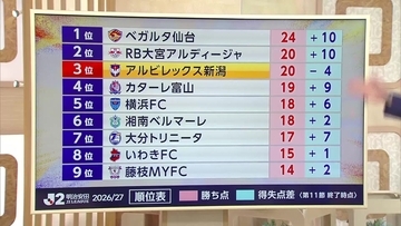 【J2新潟】“苦手なアウェー戦”克服できず大分に1-5で大敗「すごくもったいない失点…自ら手放した形に」