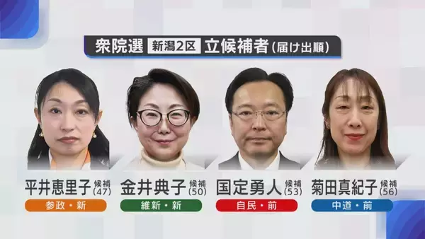 「【衆院選・新潟2区】自民・国定勇人氏vs中道・菊田真紀子氏“前職同士の再戦”に 参政・平井恵里子氏と維新・金井典子氏も訴えに力」の画像