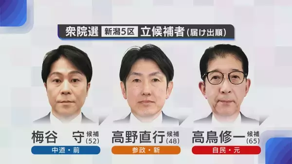 「【衆院選・新潟5区】中道・梅谷守氏vs自民・高鳥修一氏vs参政・高野直行氏 “豪雪地帯”で三つ巴の戦い」の画像