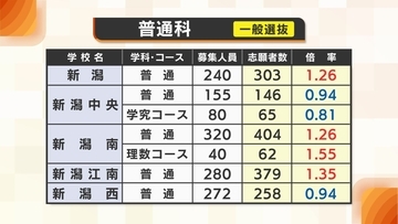 【高校入試】新潟県の公立高校　変更後の最終志願倍率が発表　全日制の平均倍率は1倍を下回る
