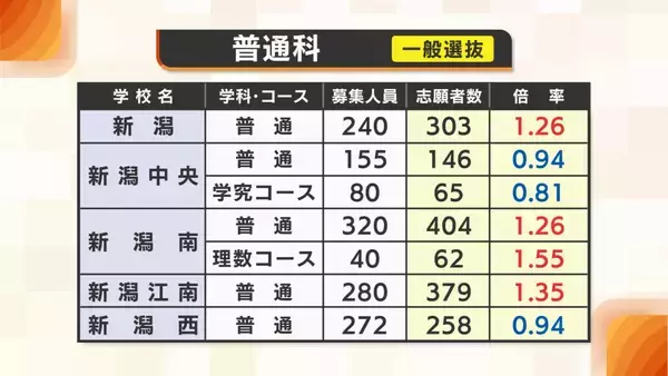 【高校入試】新潟県の公立高校　変更後の最終志願倍率が発表　全日制の平均倍率は1倍を下回る