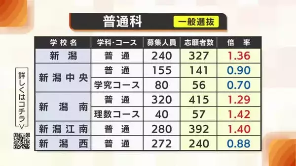 新潟県の公立高校の志願倍率が発表　全日制の平均倍率は1倍を下回る　志願変更の受付は24日から