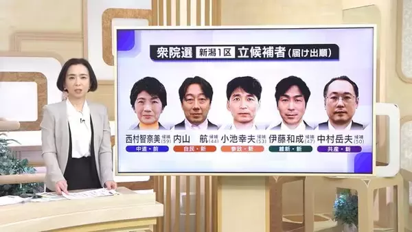 【新潟1区・第一声】中道・前職 西村智奈美氏／自民・新人 内山航氏／参政・新人 小池幸夫氏／維新・新人 伊藤和成氏／共産・新人 中村岳夫氏