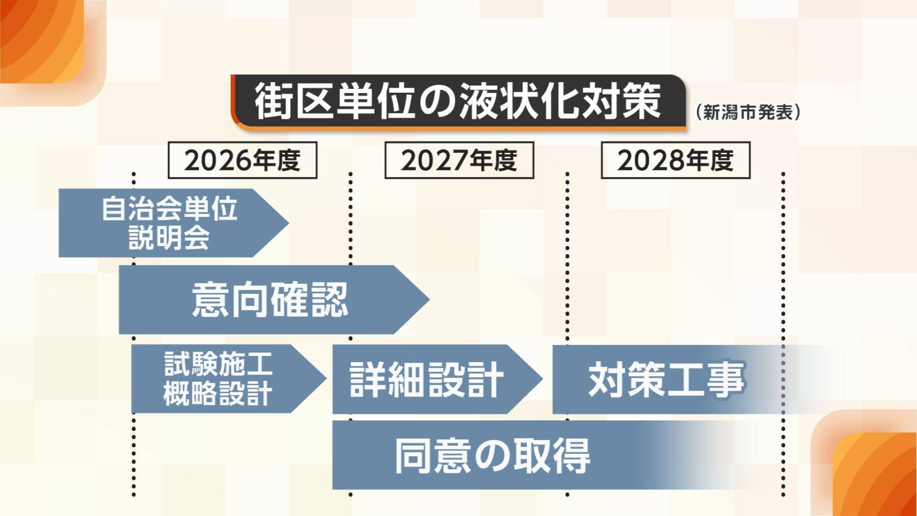 【特集】新潟市の液状化対策　中原八一市長が“事業要件再検討”の必要性に初言及　焦点は住民の自己負担