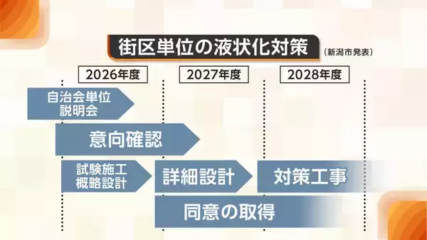 「【特集】新潟市の液状化対策　中原八一市長が“事業要件再検討”の必要性に初言及　焦点は住民の自己負担」の画像