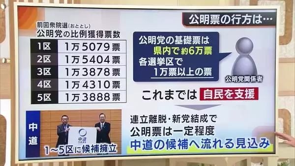 【衆院選】“政界再編のうねり”結果にどう影響？公明票の行方・分裂選挙…各選挙区の構図は大きく変化