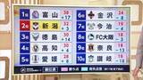 「【J2新潟】若月大和の勝ち越しゴールで奈良に勝利！ホーム6連勝でWESTーA・2位浮上「最終戦は良い形で勝利を」」の画像1