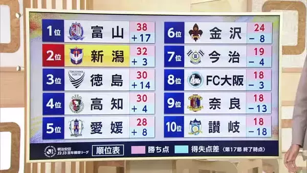 【J2新潟】若月大和の勝ち越しゴールで奈良に勝利！ホーム6連勝でWESTーA・2位浮上「最終戦は良い形で勝利を」