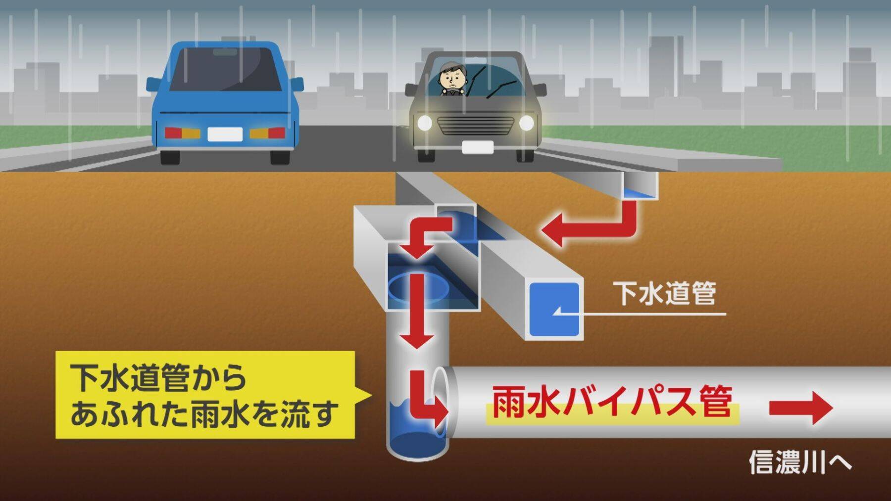 “巨大トンネル工事”の進捗は？「排水能力が追いついていない」大雨で“道路冠水”の新潟市　被害軽減へ雨水流す