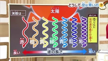 「どうして空は青いの？」子どもの疑問に石黒菖気象予報士が解説「青い光が元気よく散らばるから」