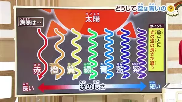 「どうして空は青いの？」子どもの疑問に石黒菖気象予報士が解説「青い光が元気よく散らばるから」