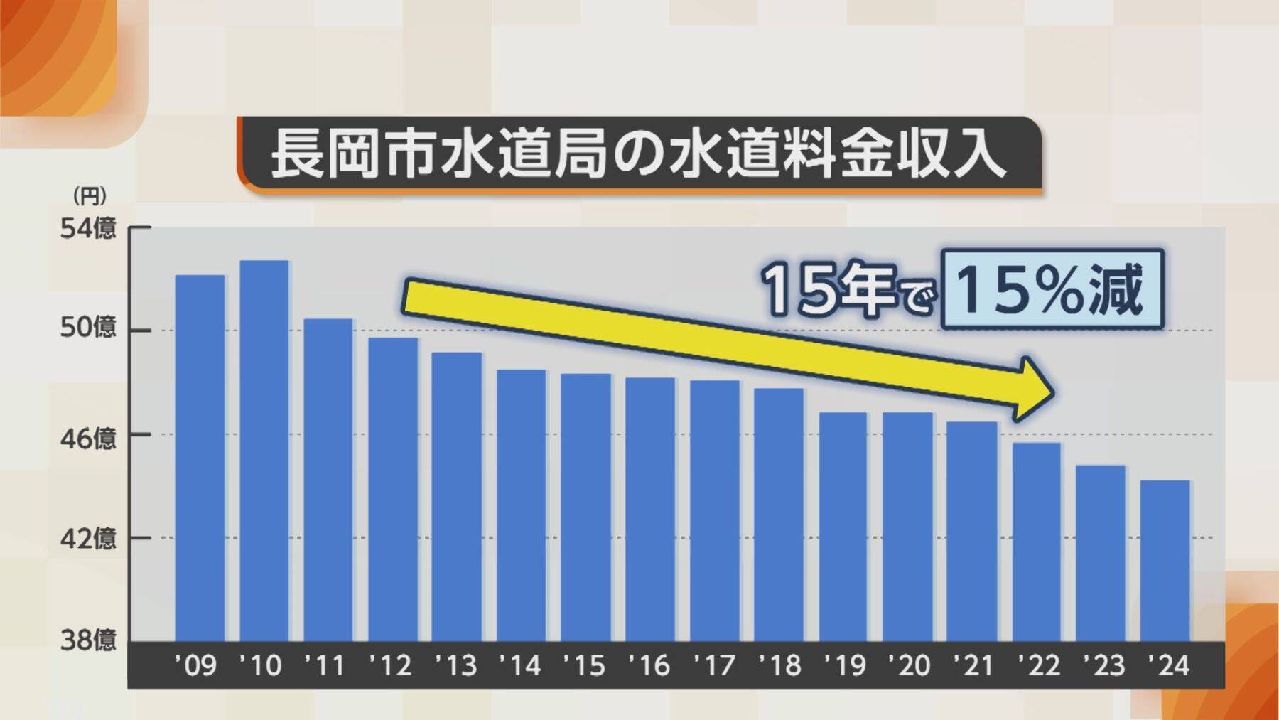 理髪店は困惑…“水道料金”約3割値上げ　一般家庭で月1100円の負担増「安全・安心守るため理解を」　水道管の老朽化進み各地で水漏れ発生　新潟・長岡市