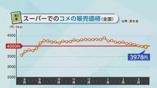「在庫量増でコメ価格下落…コシヒカリ値下げの店舗も　JAは“仮渡し金”設定に慎重な姿勢「消費者・生産者が納得できる価格に」」の画像