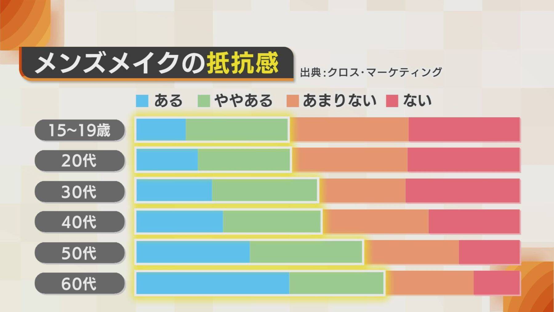 広がる“メンズメイク”　新潟に移住したインフルエンサーに密着！記者が体験して感じた変化「ハードル低くなった」
