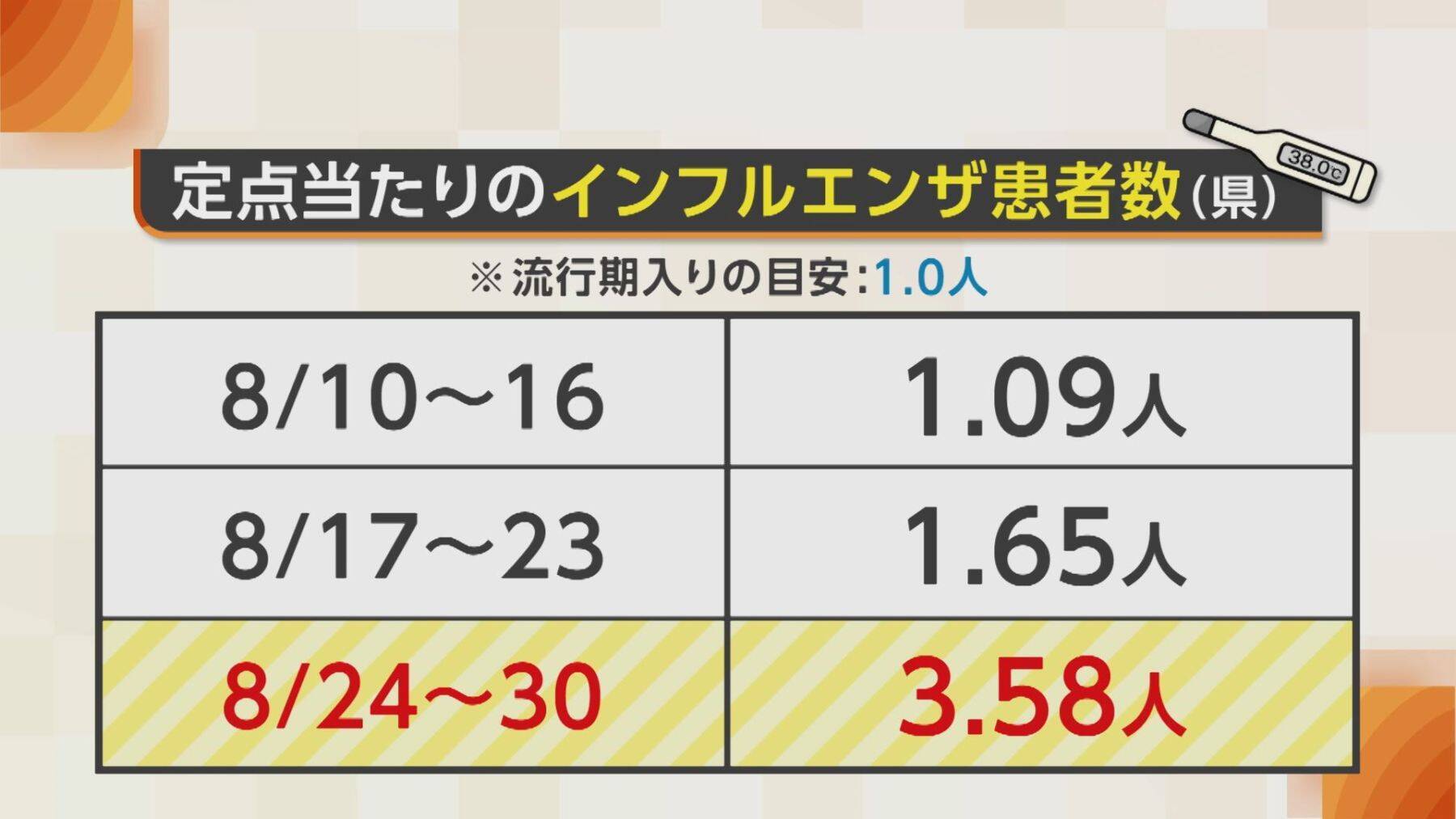 【インフルエンザ】異例の早さで流行…そのワケは「去年とは全く違うタイプのウイルス」　“熱中症”と似た症状に注意を「気付かず広がるおそれ」