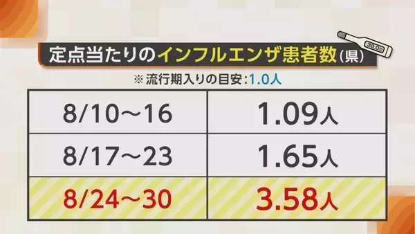 「【インフルエンザ】異例の早さで流行…そのワケは「去年とは全く違うタイプのウイルス」　“熱中症”と似た症状に注意を「気付かず広がるおそれ」」の画像