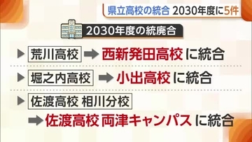 【新潟県立高校】糸魚川と糸魚川白嶺の統合など2030年度に“5件の統合”実施へ「選ばれる高校づくり進めたい」　34年春までに21校減少の方針