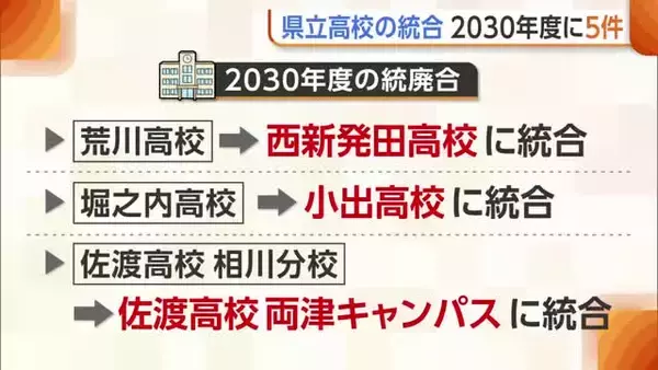 【新潟県立高校】糸魚川と糸魚川白嶺の統合など2030年度に“5件の統合”実施へ「選ばれる高校づくり進めたい」　34年春までに21校減少の方針