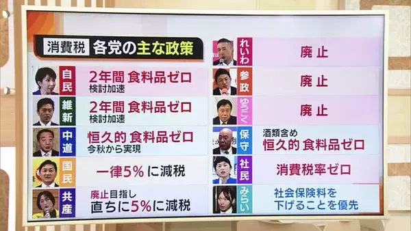 【衆院選】“消費税”めぐる各党の政策は？物価高対策が大きな争点に