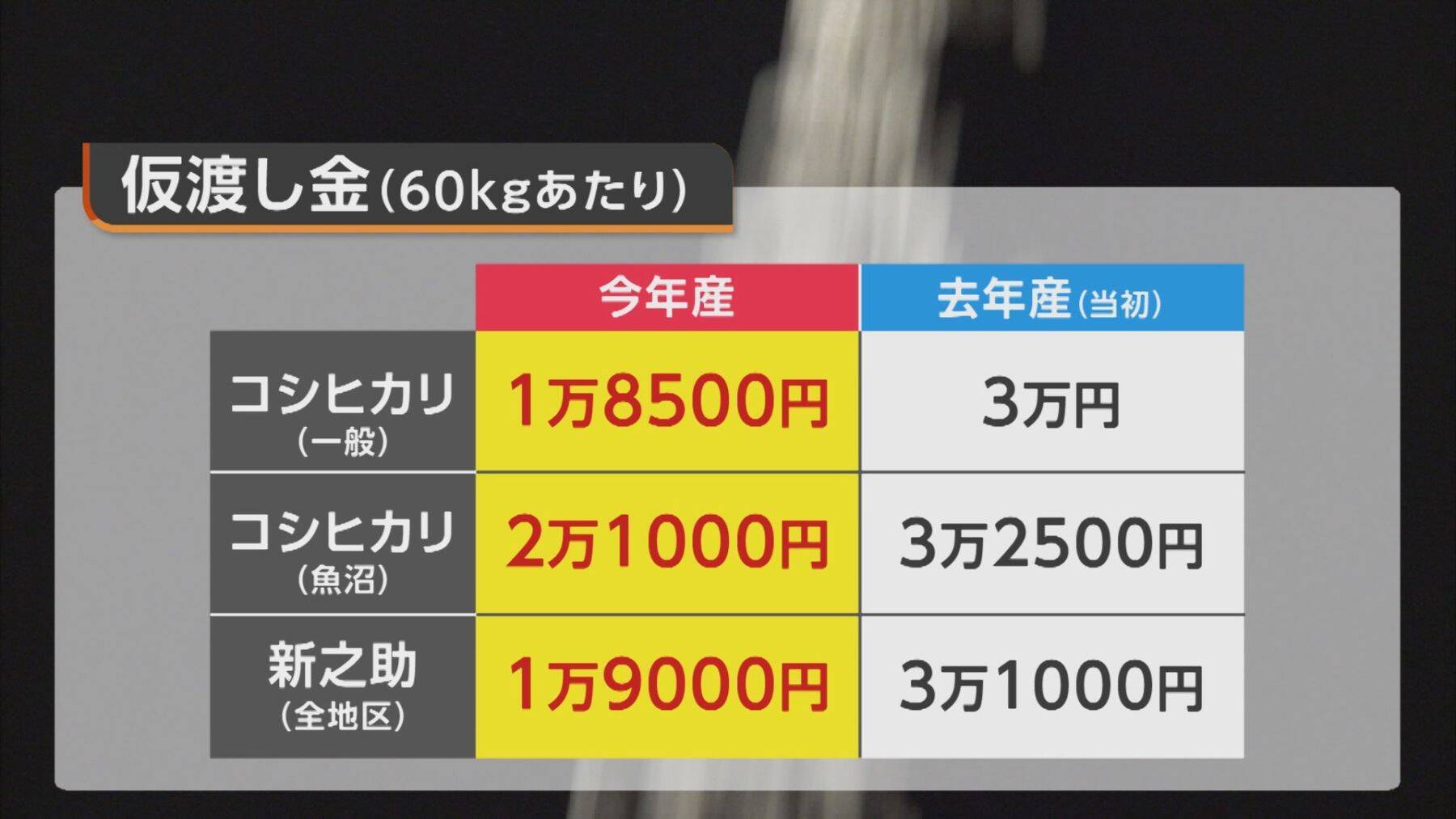 【コメ余り】「あまりにも安すぎる」民間在庫量“過去最大”で“仮渡し金”4割減　大幅下落＋資材高騰で新潟の農家が危惧「経営成り立たなくなる」