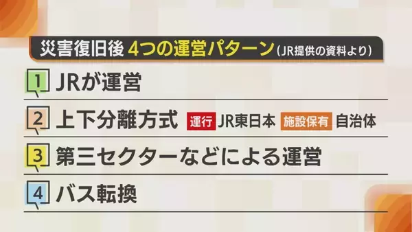 「2022年から運休続くJR米坂線　“JR単体の復旧”求めてきた新潟県が他案検討の意向「持続可能性考えなければ」」の画像
