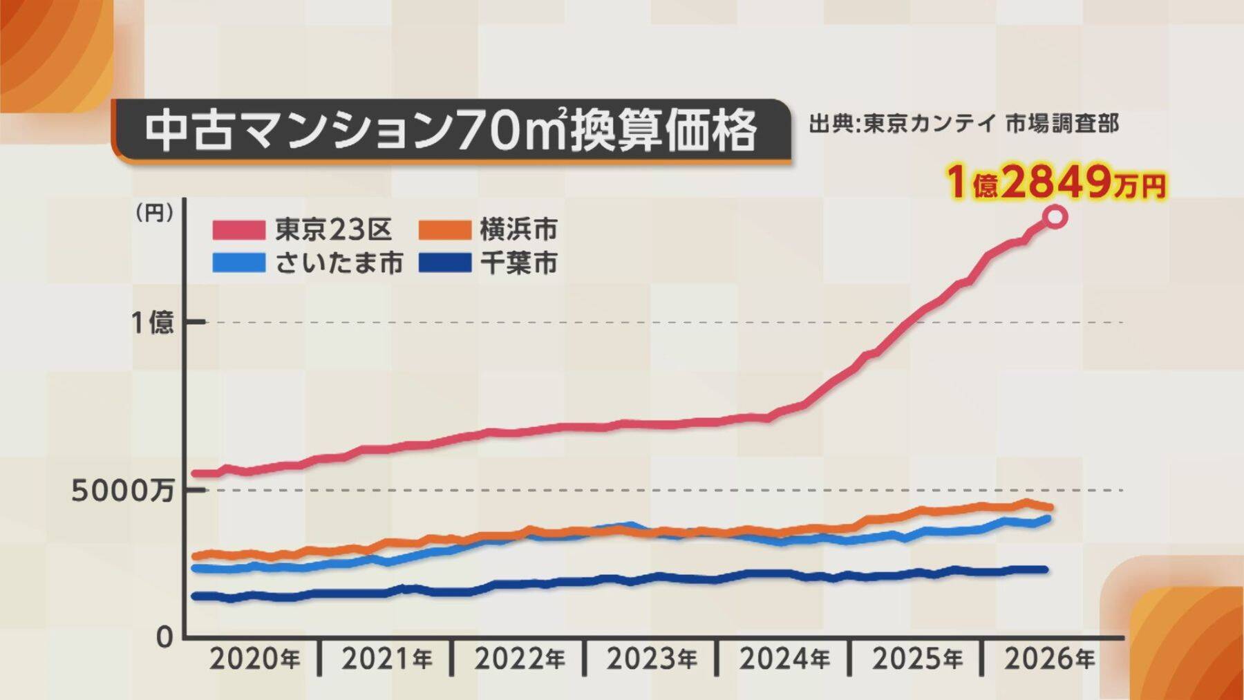 「東京一極集中は続かない」高騰する都内マンション価格に異変？専門家が語る地方都市の価値