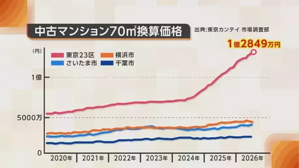「「東京一極集中は続かない」高騰する都内マンション価格に異変？専門家が語る地方都市の価値」の画像