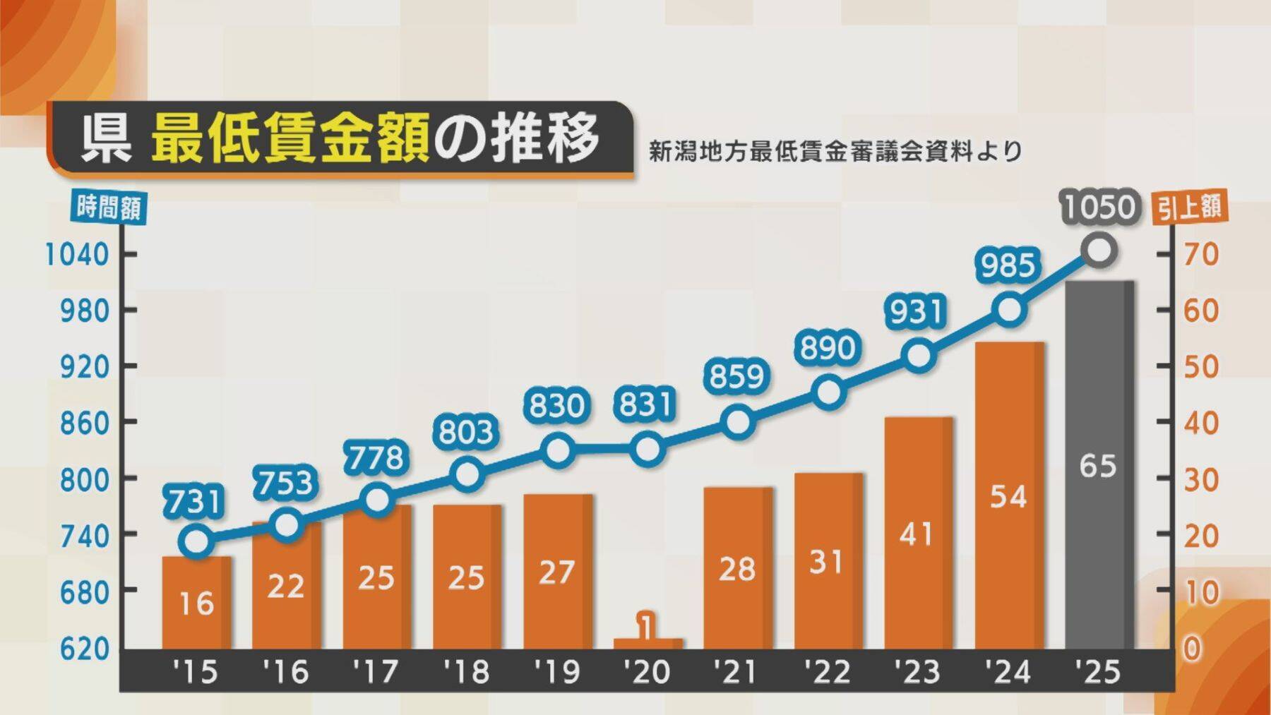 最低賃金1000円台突入に歓迎と苦悩…引き上げでどう変わる？働く側・雇う側の本音　専門家はリスクを指摘