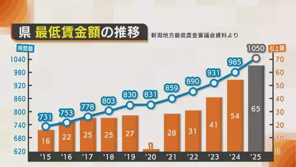 「最低賃金1000円台突入に歓迎と苦悩…引き上げでどう変わる？働く側・雇う側の本音　専門家はリスクを指摘」の画像