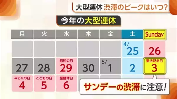 【GW】渋滞予報士が解説！新潟県内“渋滞のピーク”は5月3日！渋滞防ぐポイントは『加速車線』と『車間距離』