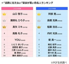 “還暦に見えない”容姿が若い1964年生まれの有名人ランキング、男女1位は？