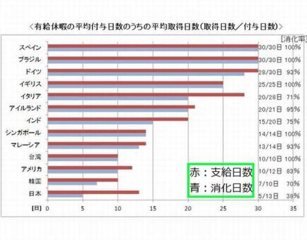 日本の有休消化はワースト1位 理由の1位は 経済的な余裕がない 12年11月19日 エキサイトニュース